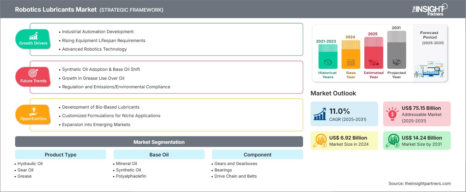 robotics-lubricants-market
