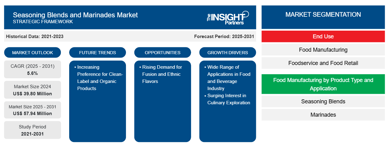 seasoning-blends-and-marinades-market