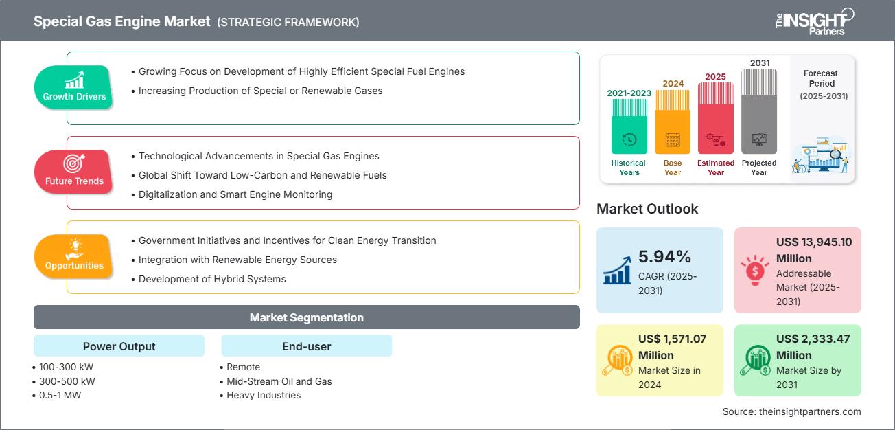 special-gas-engine-market
