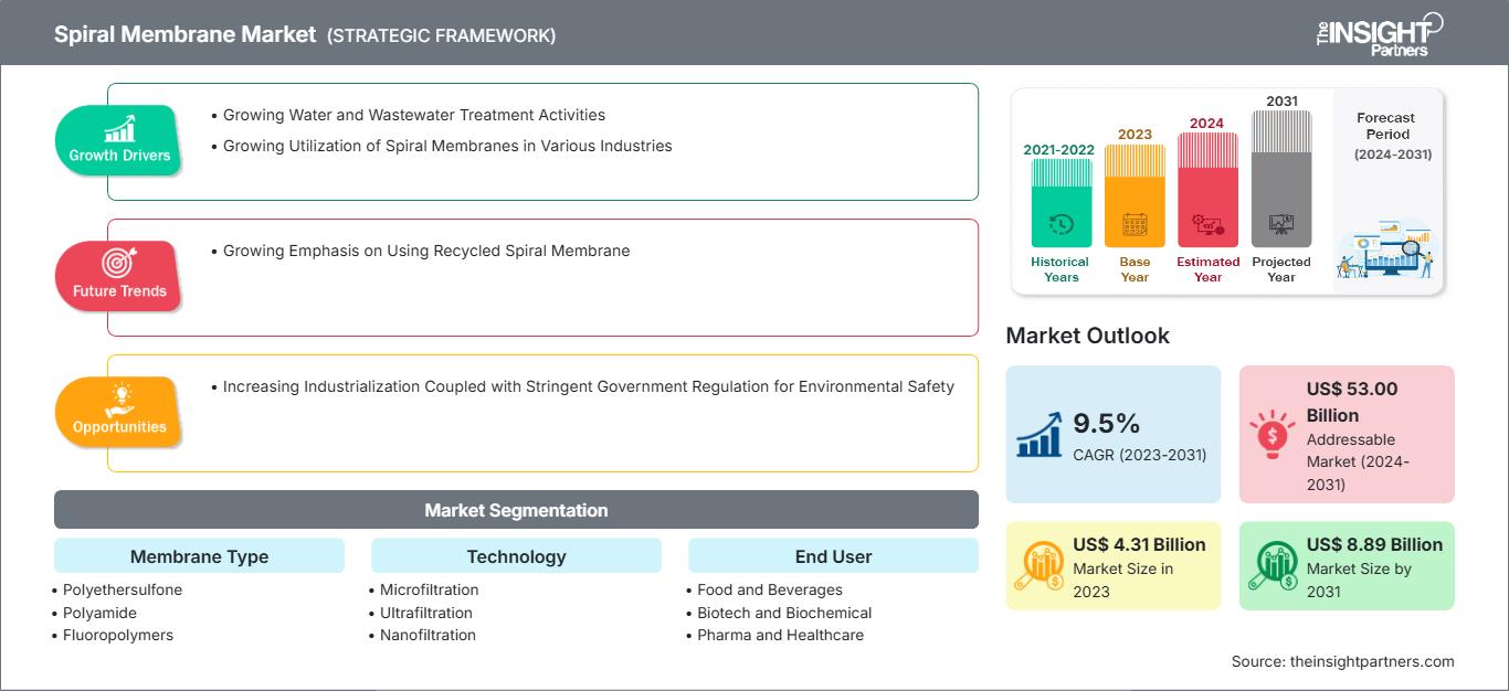 spiral-membrane-market