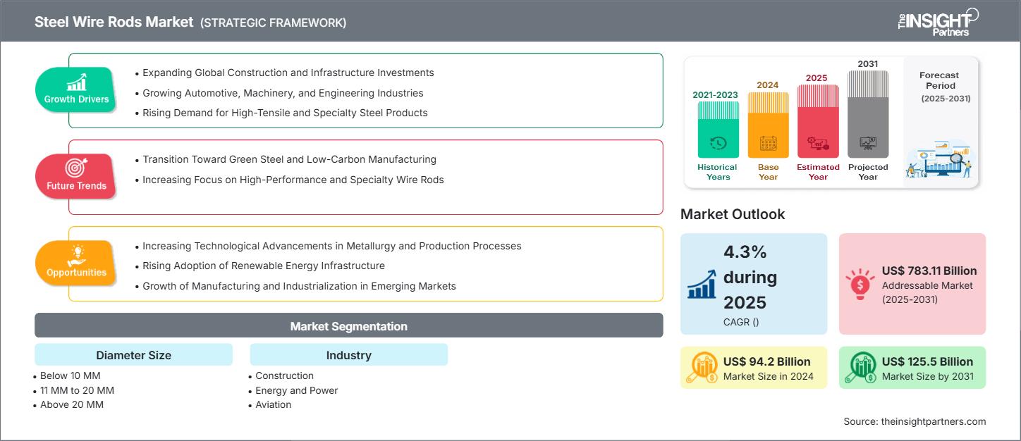 steel-wire-rods-market