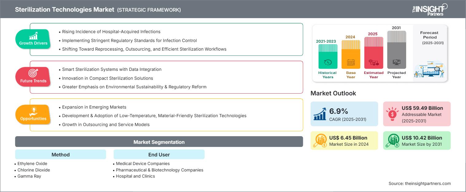 sterilization-technologies-market