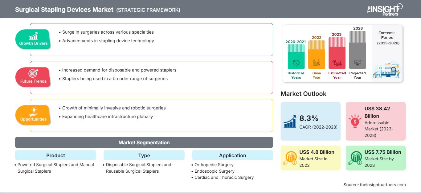 surgical-stapling-devices-market