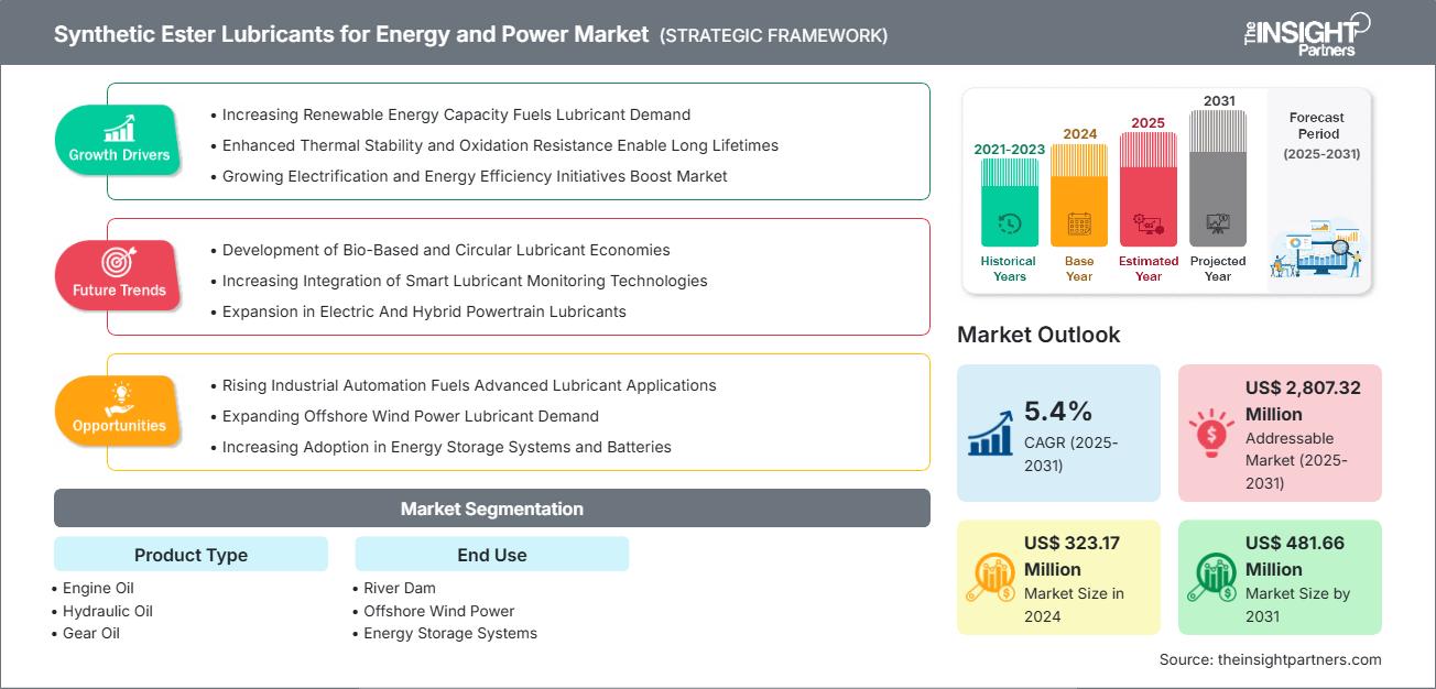 synthetic-ester-lubricants-for-energy-and-power-market