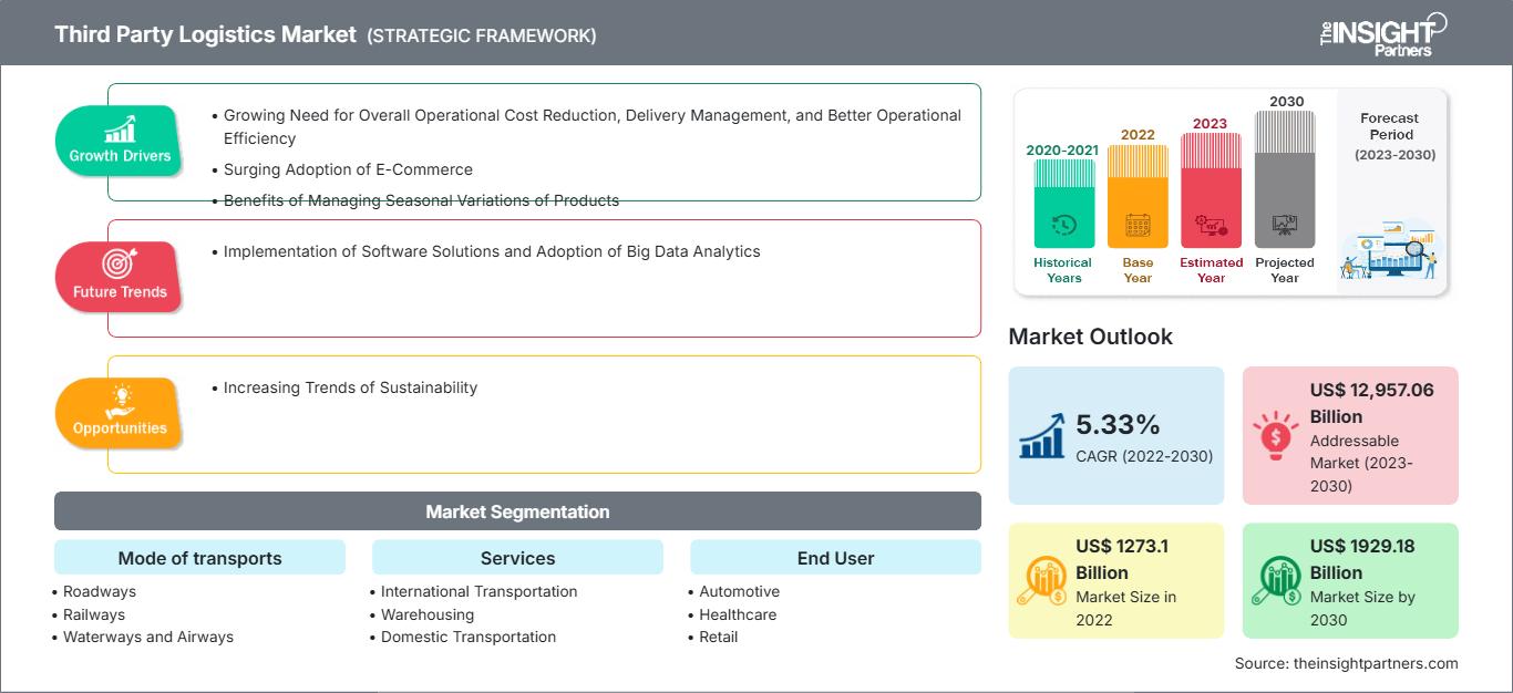 third-party-logistics-market