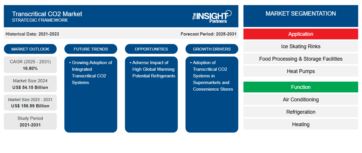 transcritical-co2-systems-market