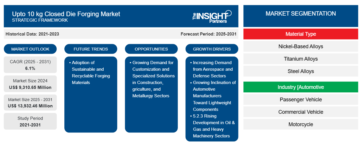 upto-10kg-closed-die-forging-market