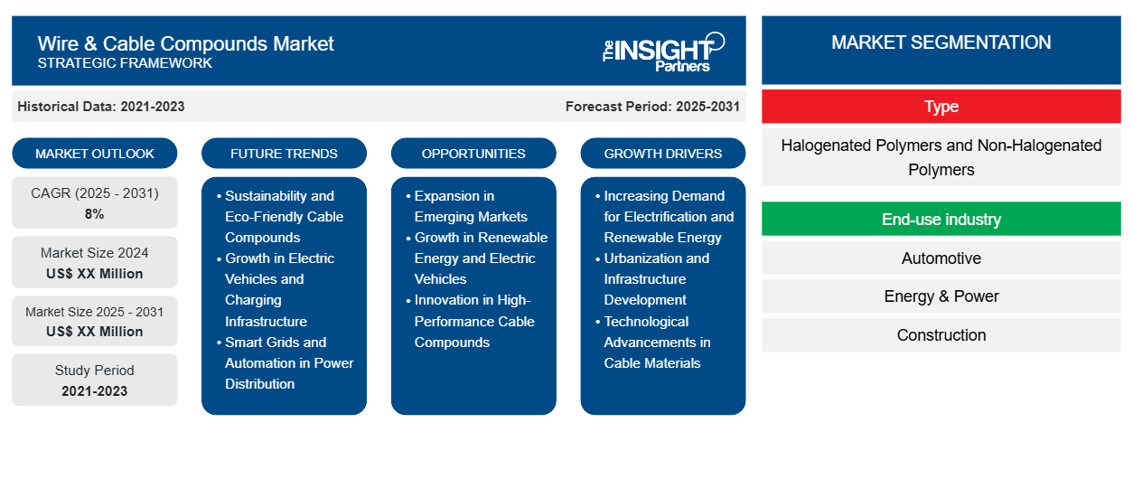 wire-and-cable-compounds-market