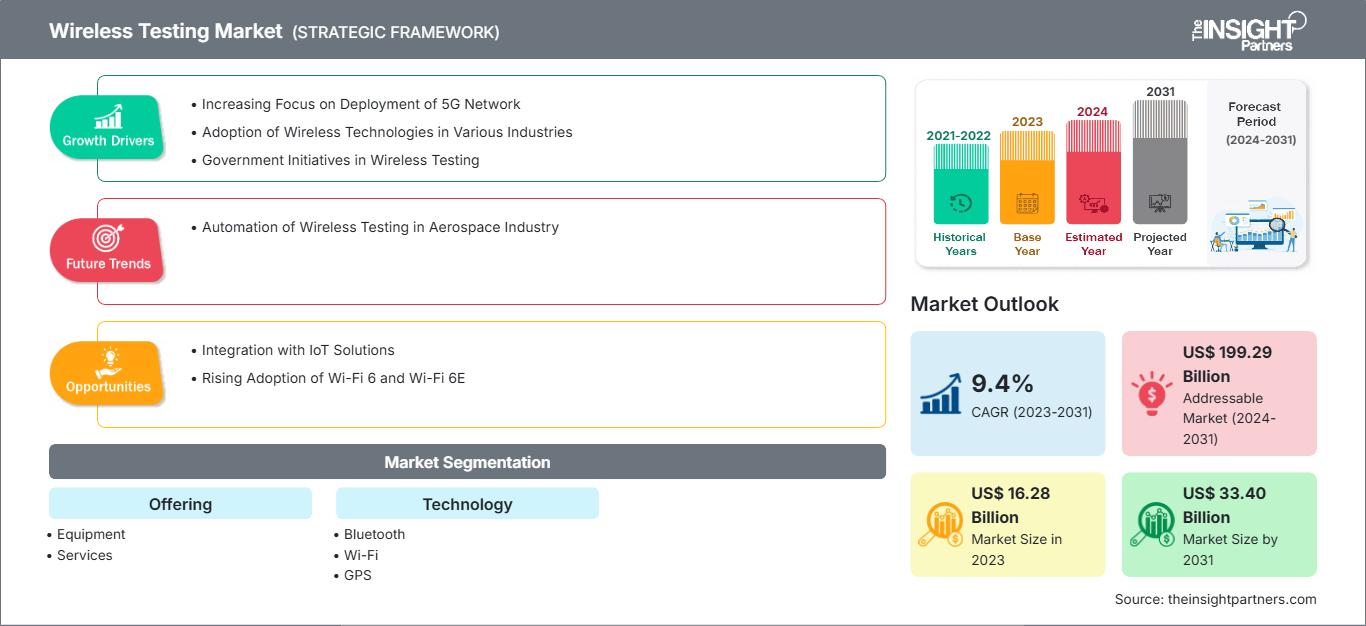 wireless-testing-market