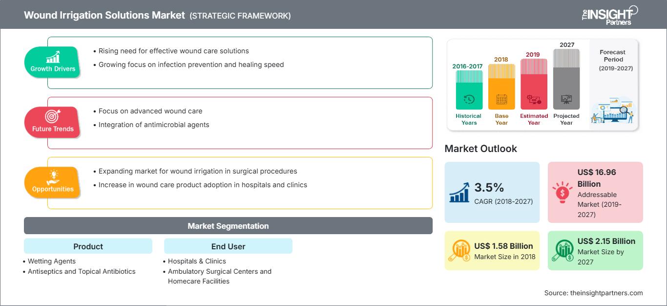 wound-irrigation-solutions-market