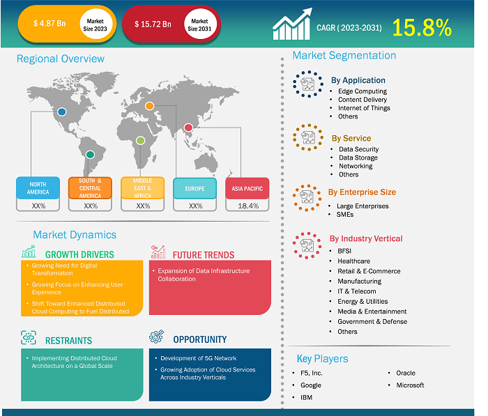 distributed-cloud-market