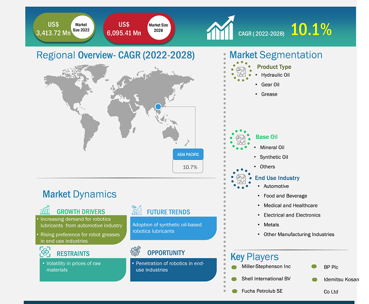 robotics-lubricants-market